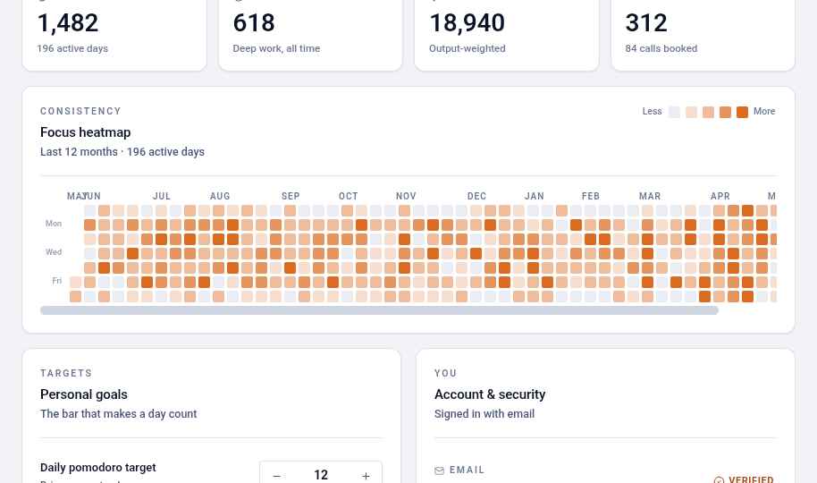 A GitHub-style focus heatmap of the last twelve months