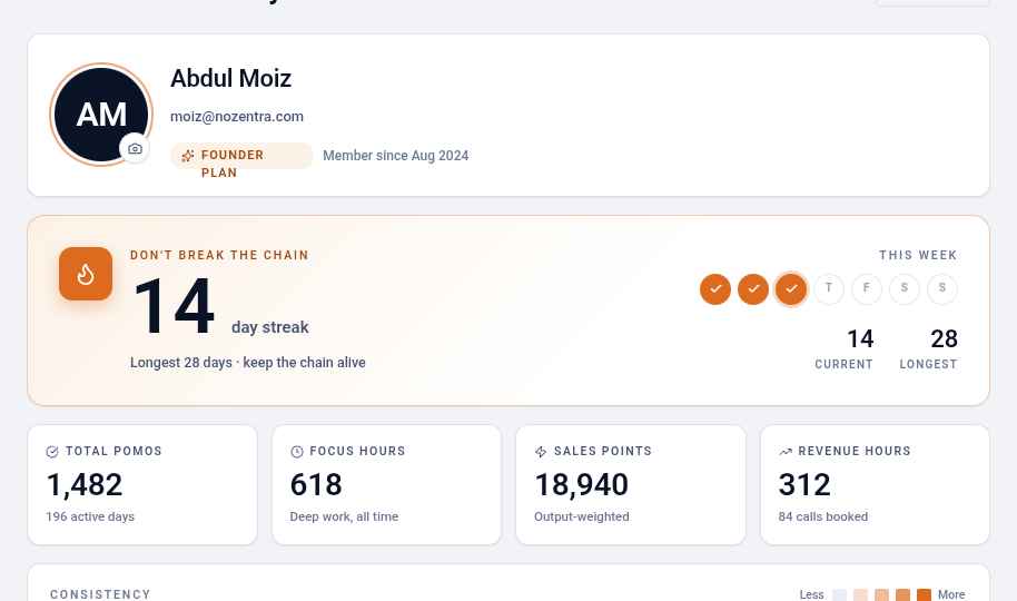 Profile with identity card, a don't-break-the-chain streak hero and lifetime stats