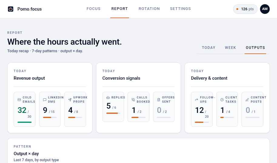 Output cards grouped by revenue output, conversion signals and delivery, each against a daily target