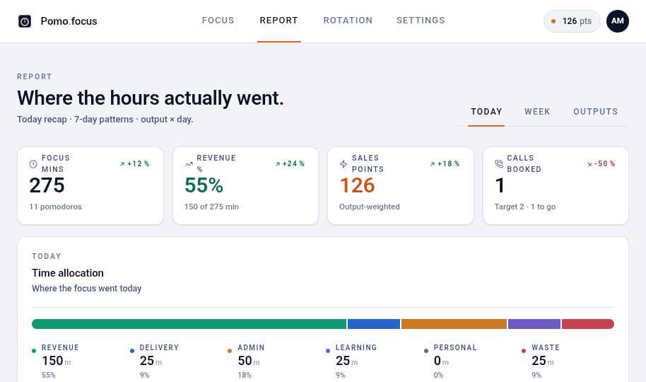 Today report with focus mins, revenue %, sales points and calls stats plus a time-allocation bar