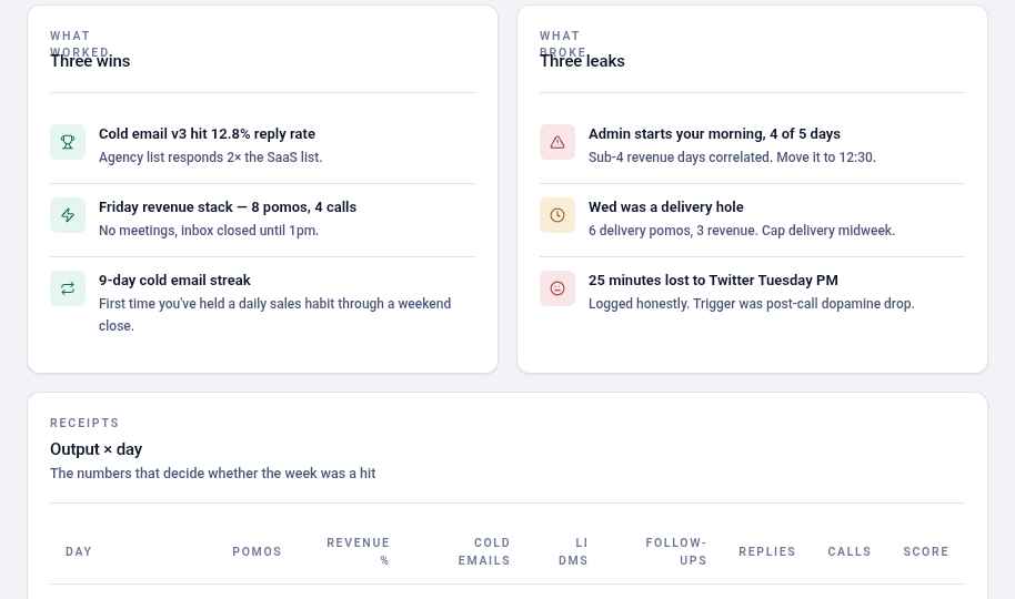 Three wins and three leaks written in plain language, above an output-by-day receipts table